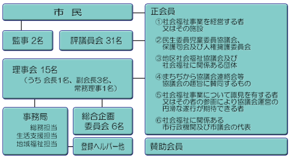 市社協組織図