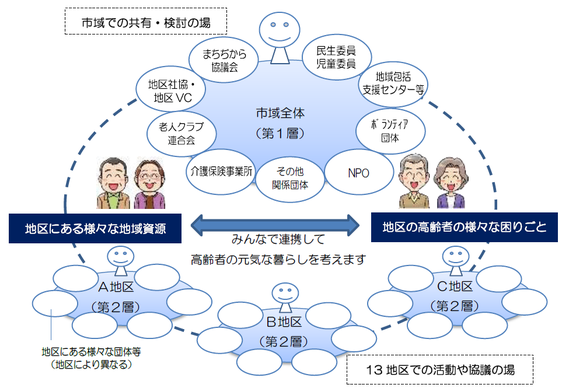 生活支援体制整備事業とは