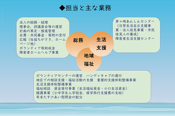 市社協では、総務担当、地域福祉担当、生活支援担当の3つの担当で各種業務にあたっています。